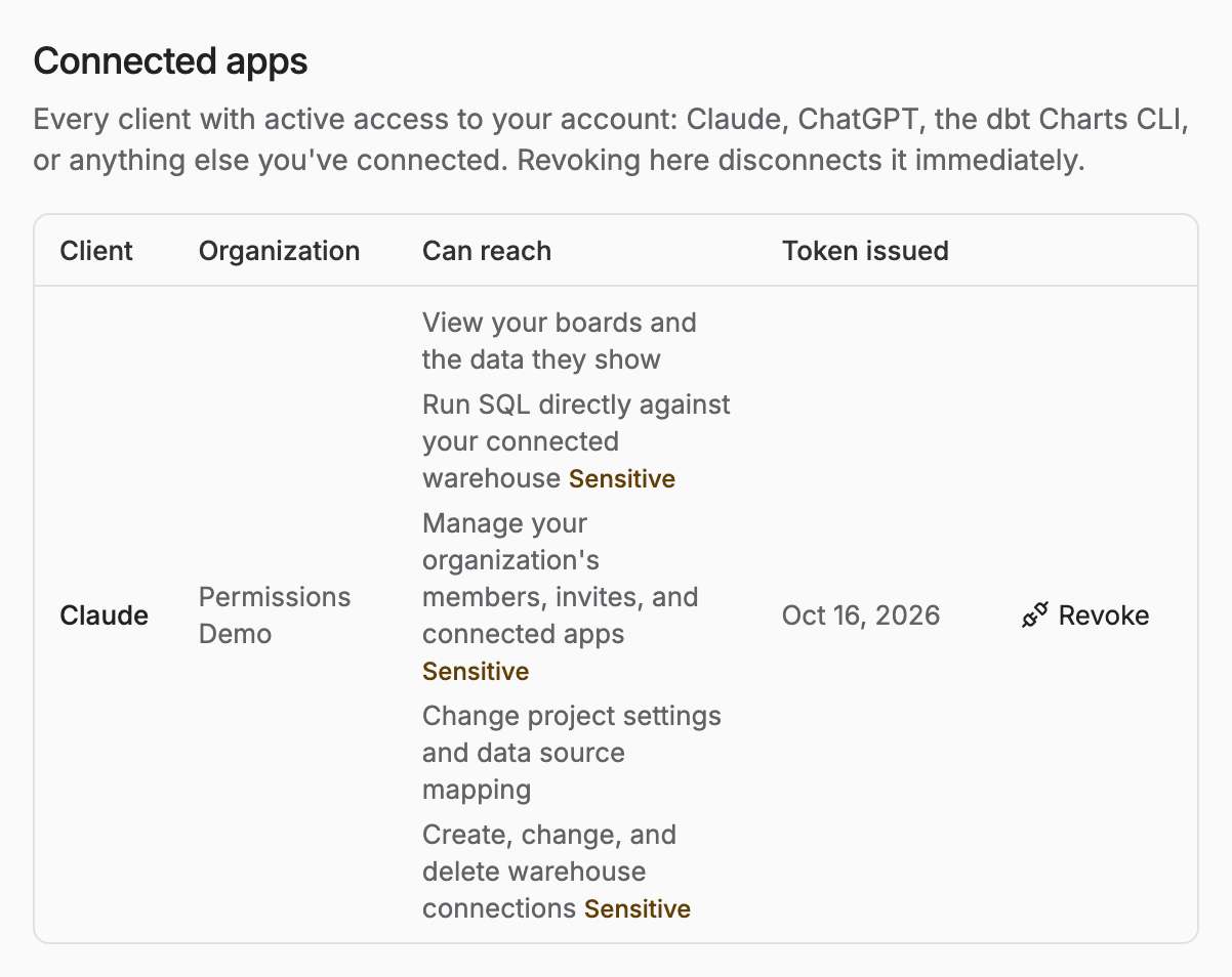 The Connected Apps page: a card for each authorized client showing its organizations, its scopes, and the Edit organizations and Disconnect buttons