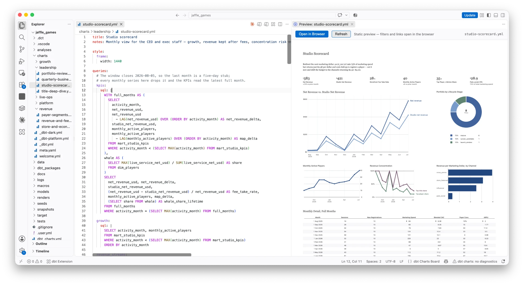 A dbt project open in VS Code: studio-scorecard.yml in the editor beside the live preview of the rendered board